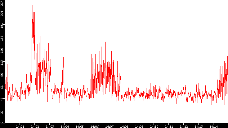 Nb. of Packets vs. Time
