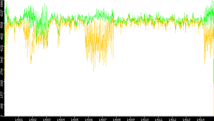 Entropy of Port vs. Time