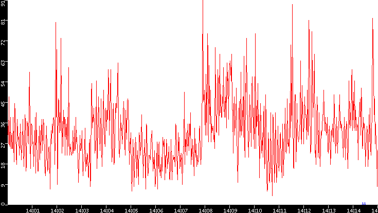 Nb. of Packets vs. Time