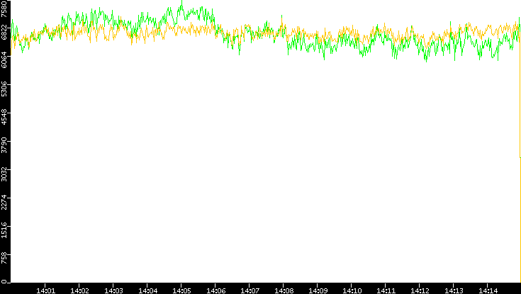 Entropy of Port vs. Time