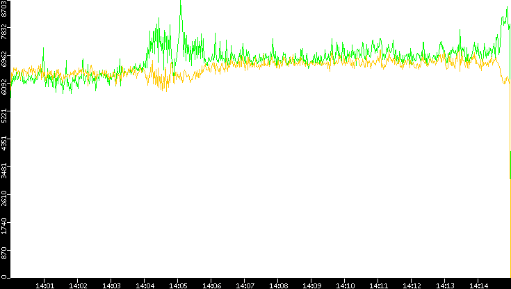 Entropy of Port vs. Time