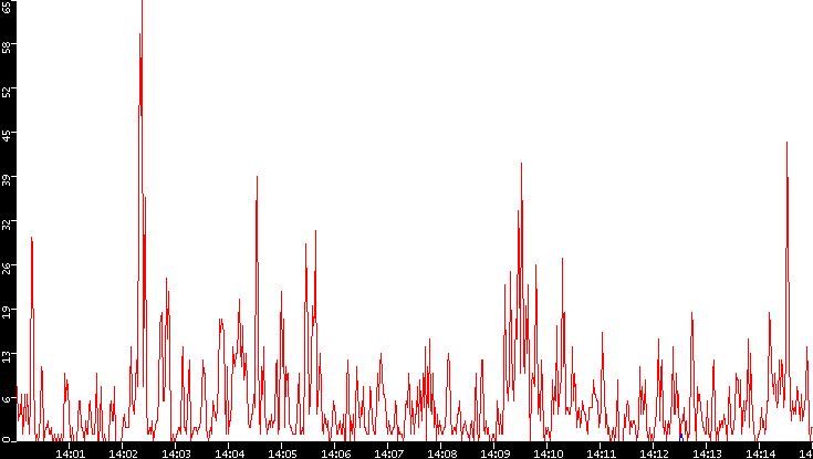 Nb. of Packets vs. Time