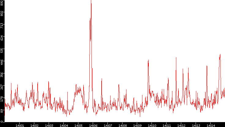 Nb. of Packets vs. Time