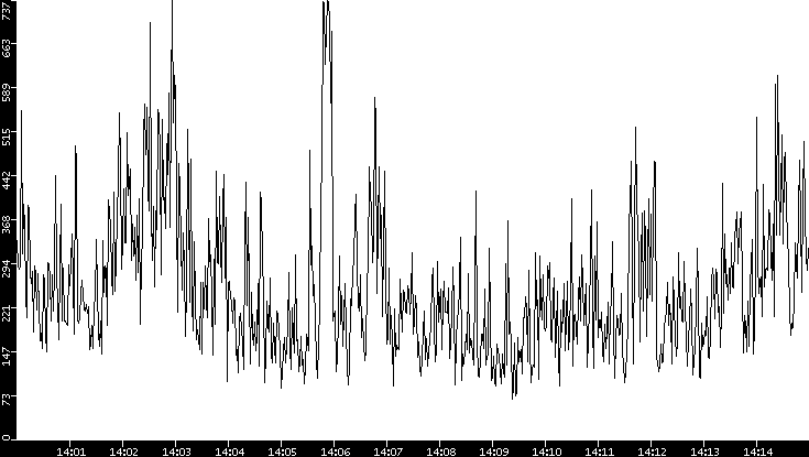 Average Packet Size vs. Time