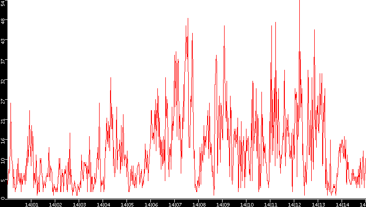 Nb. of Packets vs. Time