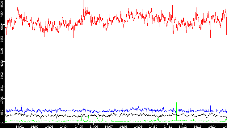 Nb. of Packets vs. Time