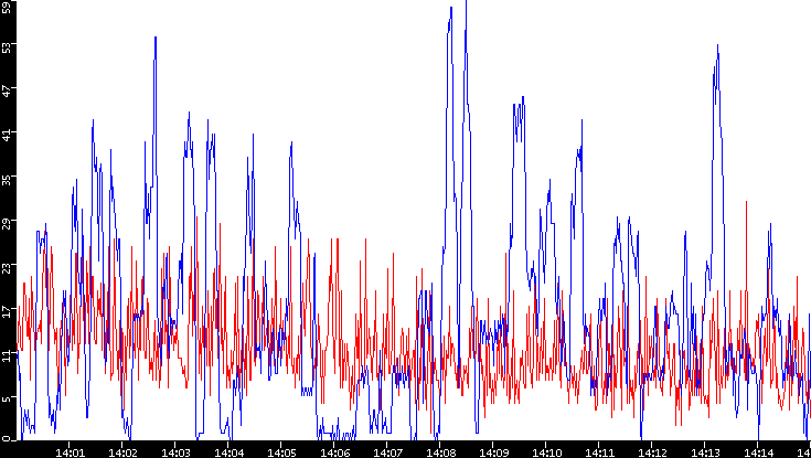 Nb. of Packets vs. Time