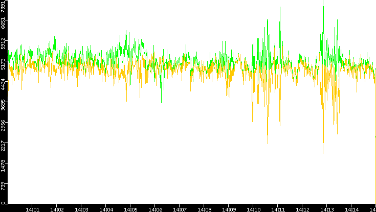 Entropy of Port vs. Time