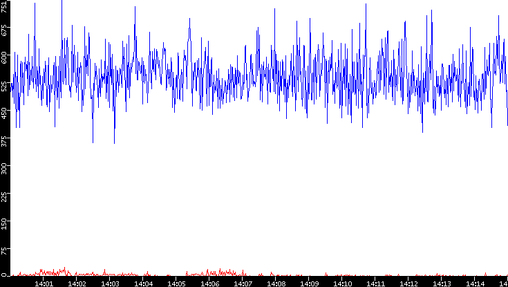 Nb. of Packets vs. Time