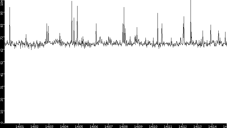 Average Packet Size vs. Time