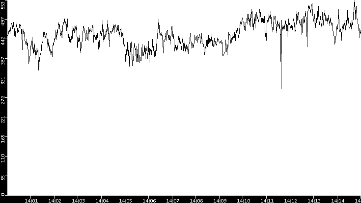 Average Packet Size vs. Time