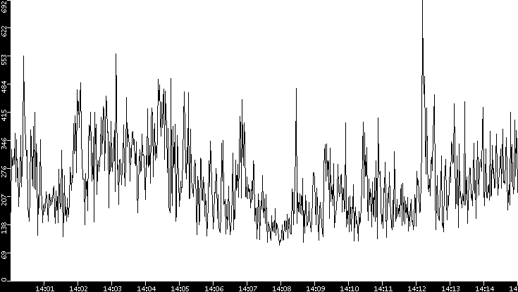 Average Packet Size vs. Time