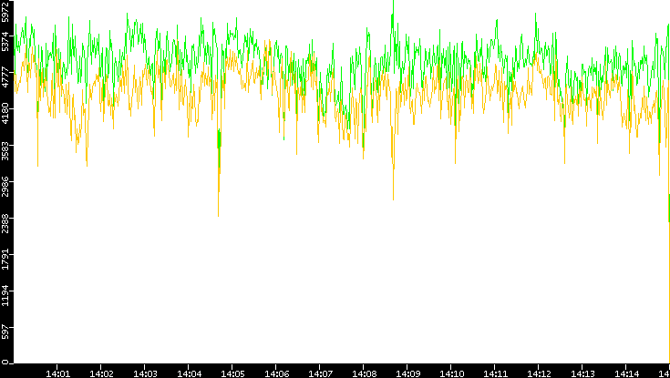 Entropy of Port vs. Time