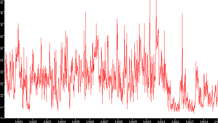 Nb. of Packets vs. Time