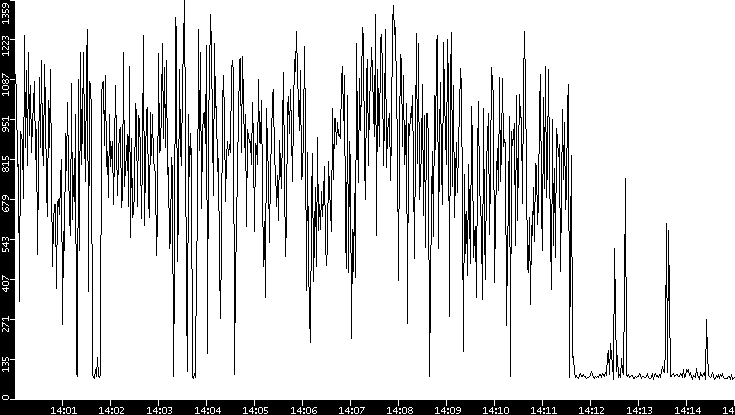 Average Packet Size vs. Time