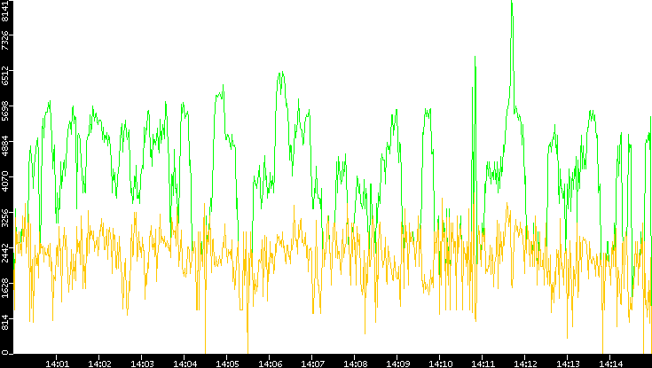 Entropy of Port vs. Time