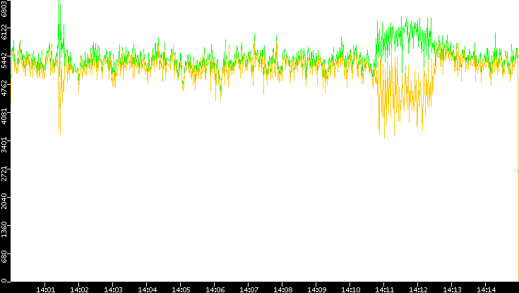 Entropy of Port vs. Time