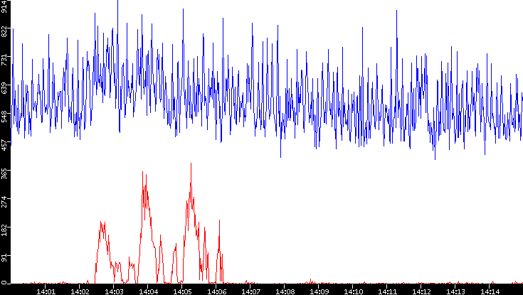Nb. of Packets vs. Time