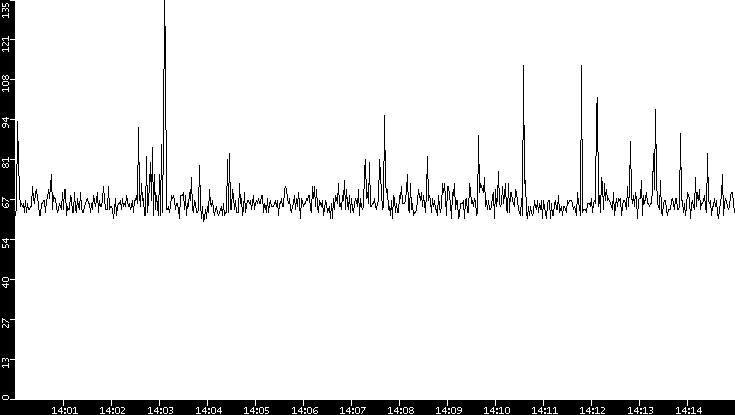 Average Packet Size vs. Time