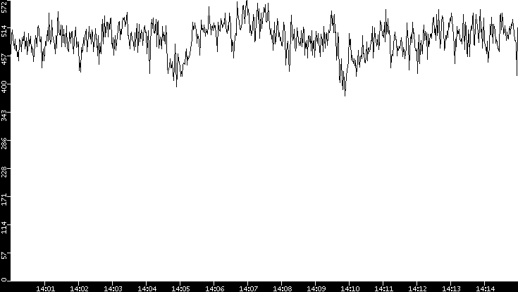 Average Packet Size vs. Time