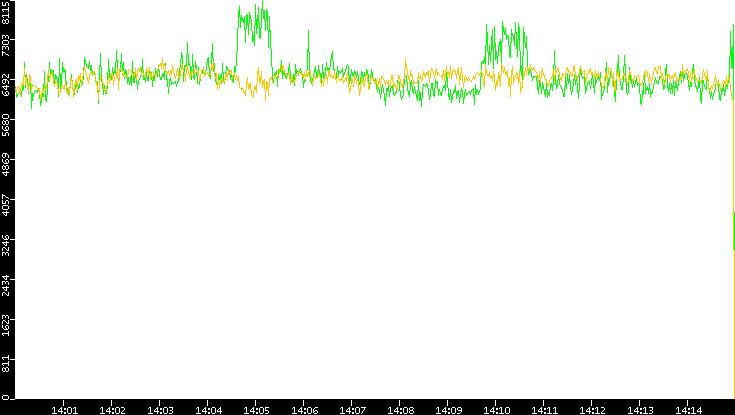 Entropy of Port vs. Time