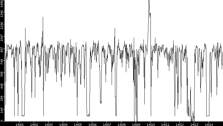 Average Packet Size vs. Time