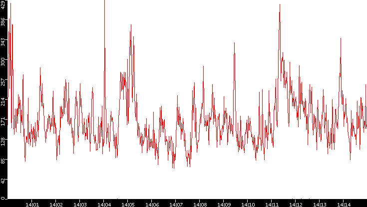 Nb. of Packets vs. Time
