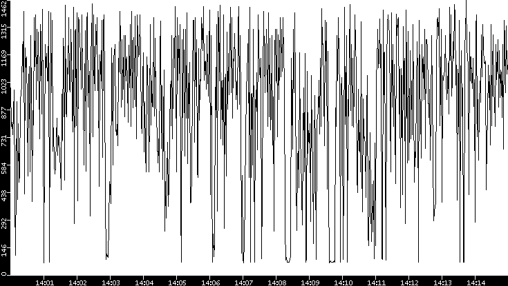 Average Packet Size vs. Time