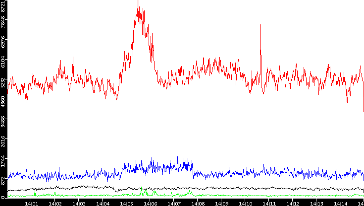 Nb. of Packets vs. Time