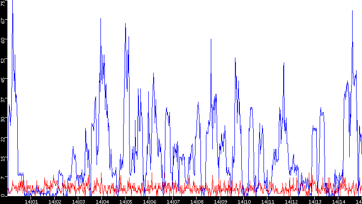 Nb. of Packets vs. Time