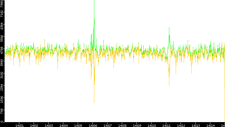 Entropy of Port vs. Time