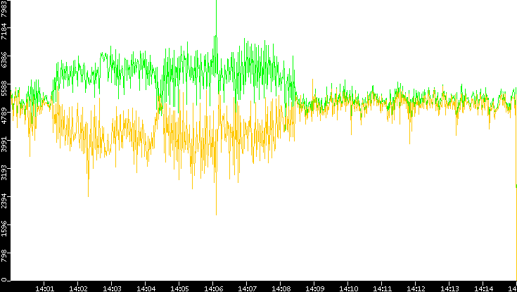 Entropy of Port vs. Time