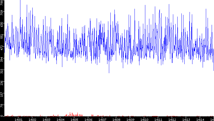 Nb. of Packets vs. Time