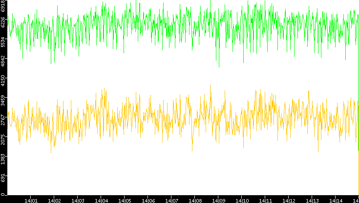 Entropy of Port vs. Time