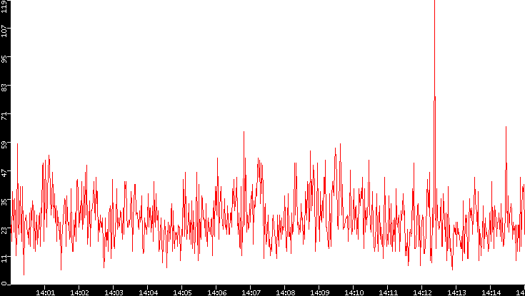Nb. of Packets vs. Time