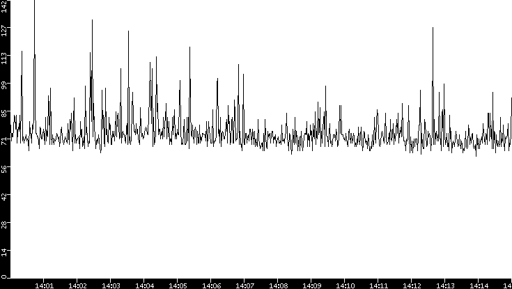 Average Packet Size vs. Time