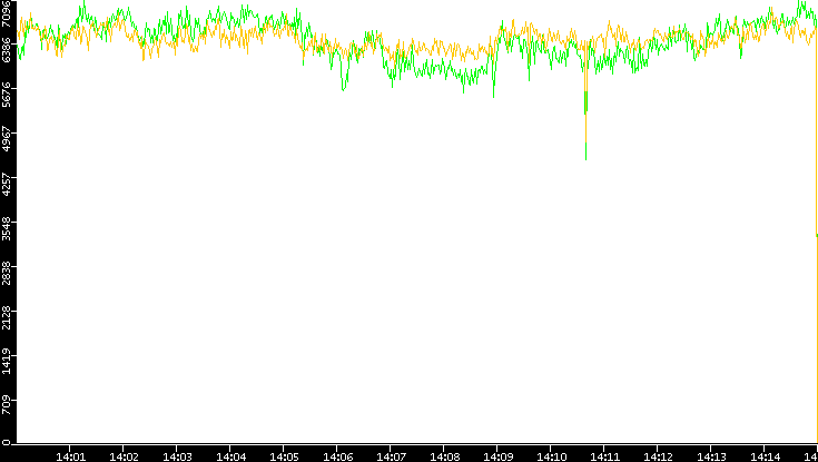 Entropy of Port vs. Time