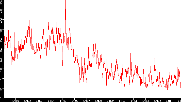 Nb. of Packets vs. Time