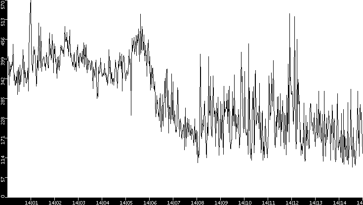 Average Packet Size vs. Time