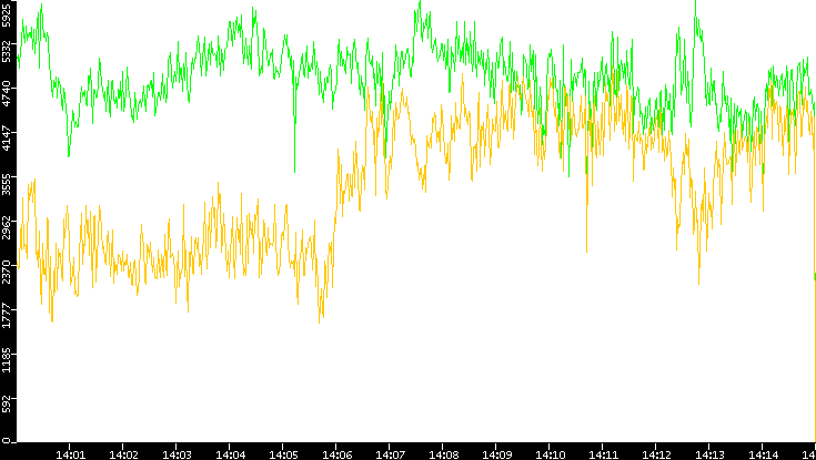 Entropy of Port vs. Time