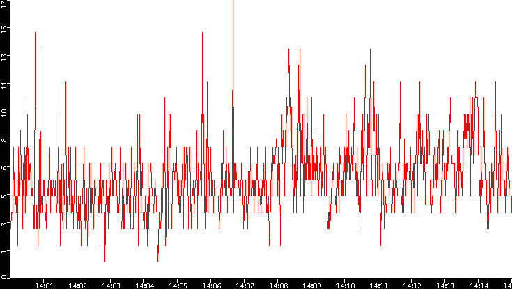 Nb. of Packets vs. Time
