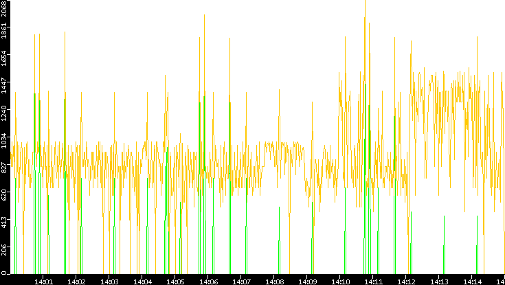 Entropy of Port vs. Time
