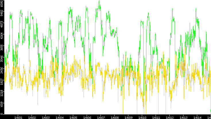 Entropy of Port vs. Time