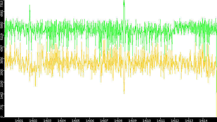 Entropy of Port vs. Time