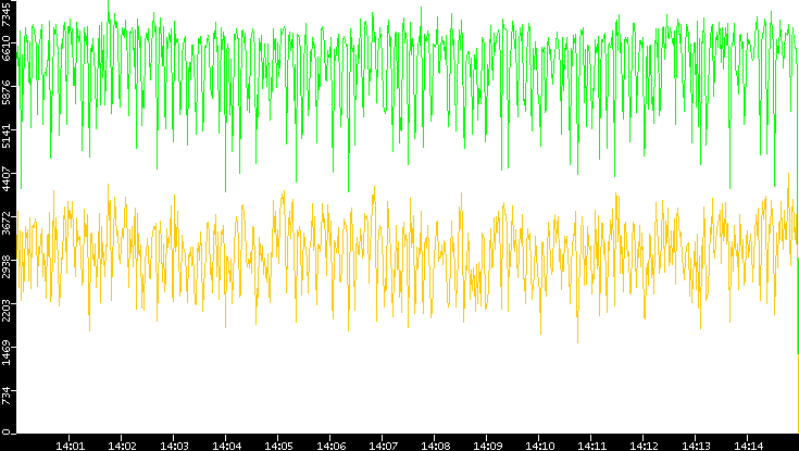 Entropy of Port vs. Time