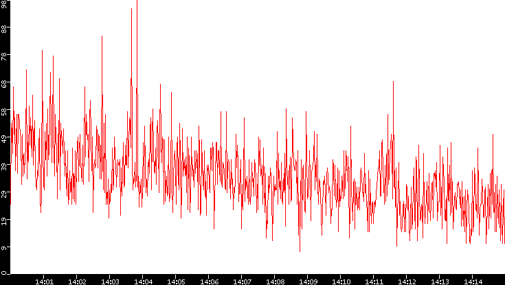 Nb. of Packets vs. Time