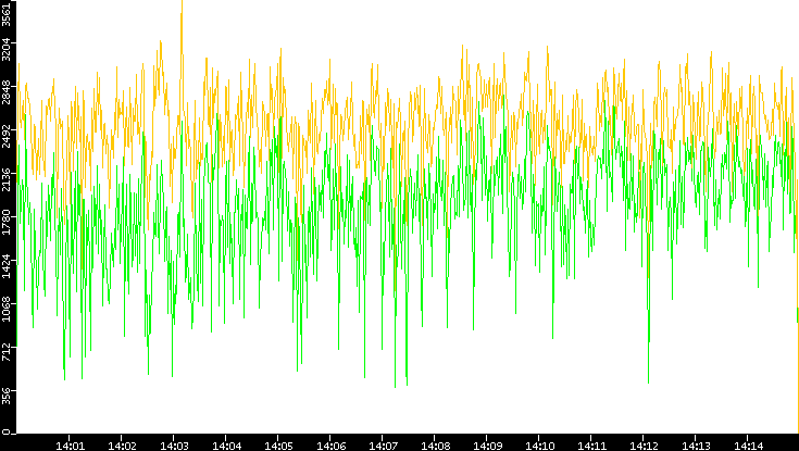 Entropy of Port vs. Time