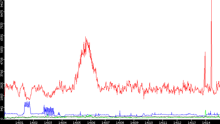 Nb. of Packets vs. Time