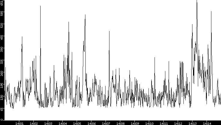Average Packet Size vs. Time