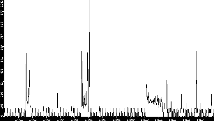 Average Packet Size vs. Time